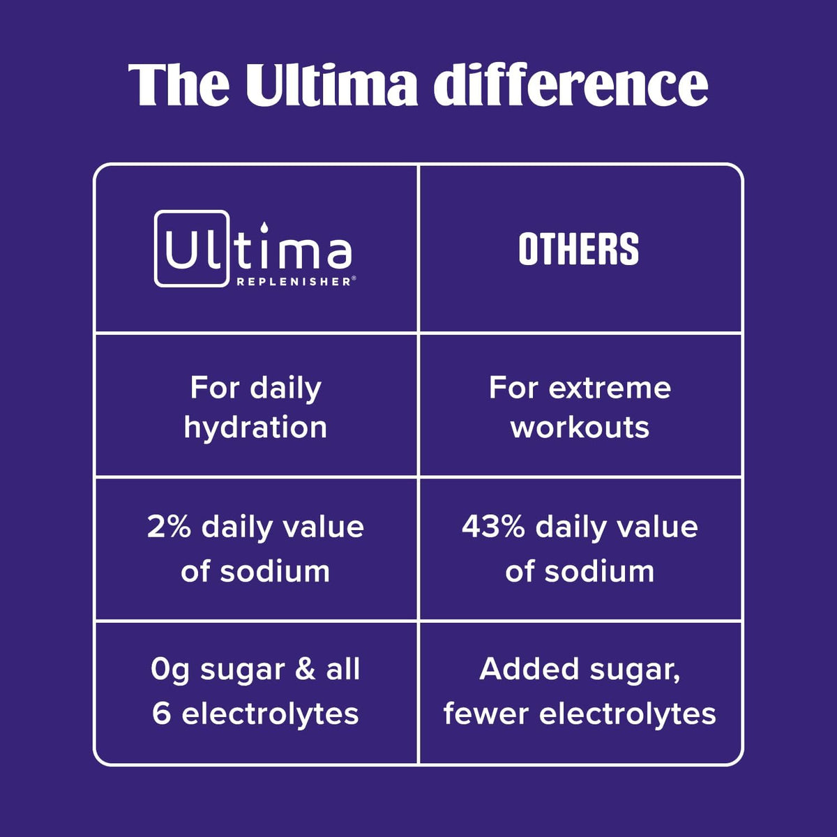 Ultima Replenisher Daily Electrolyte Powder – Original Variety Pack, 20 Stickpacks – Zero Sugar Hydration Packets with 6 Electrolytes and Minerals – Sugar Free, Plant Based & Keto Friendly Drink Mix
